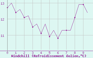 Courbe du refroidissement olien pour Middle Wallop