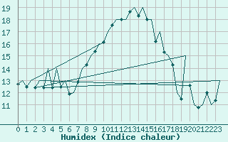 Courbe de l'humidex pour Reus (Esp)