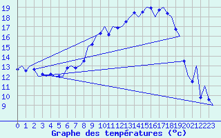 Courbe de tempratures pour Niederstetten