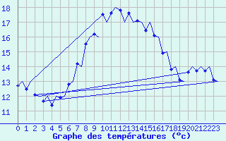 Courbe de tempratures pour Malmo / Sturup
