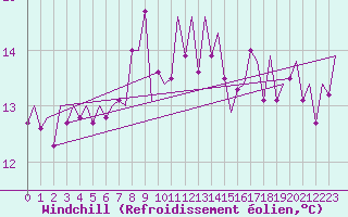 Courbe du refroidissement olien pour Bilbao (Esp)