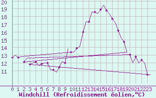 Courbe du refroidissement olien pour Bueckeburg