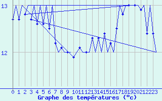 Courbe de tempratures pour Platform K14-fa-1c Sea