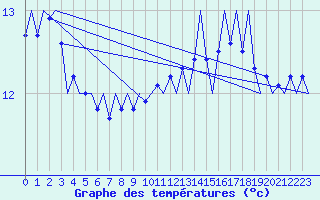 Courbe de tempratures pour Platform P11-b Sea