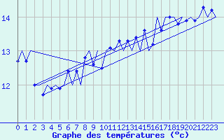 Courbe de tempratures pour Platform J6-a Sea
