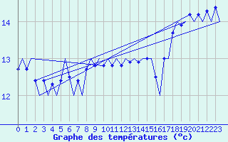 Courbe de tempratures pour Platform F3-fb-1 Sea