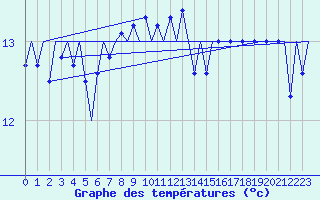 Courbe de tempratures pour Kristiansand / Kjevik