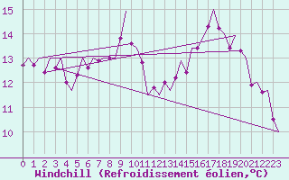 Courbe du refroidissement olien pour Laupheim
