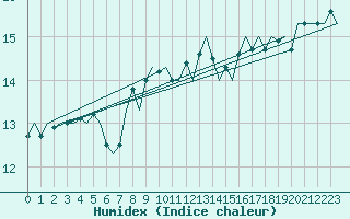 Courbe de l'humidex pour Platform K14-fa-1c Sea
