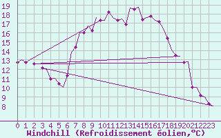 Courbe du refroidissement olien pour Wittmundhaven