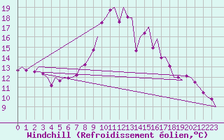 Courbe du refroidissement olien pour Innsbruck-Flughafen