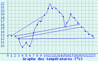 Courbe de tempratures pour Farnborough