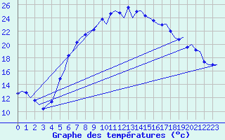 Courbe de tempratures pour Volkel