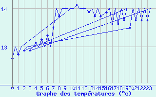 Courbe de tempratures pour Platform J6-a Sea