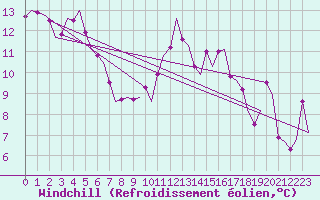 Courbe du refroidissement olien pour Dublin (Ir)