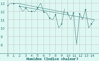 Courbe de l'humidex pour Kinloss