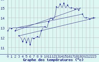 Courbe de tempratures pour Tiree