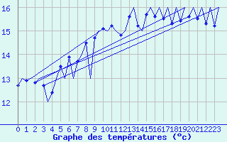 Courbe de tempratures pour Platform Hoorn-a Sea