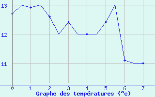 Courbe de tempratures pour Kinloss