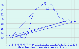 Courbe de tempratures pour Djerba Mellita