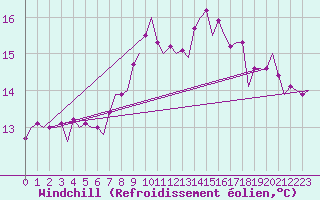 Courbe du refroidissement olien pour Verona / Villafranca