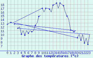 Courbe de tempratures pour Menorca / Mahon