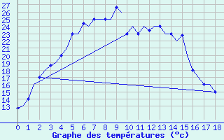 Courbe de tempratures pour Zhezkazgan