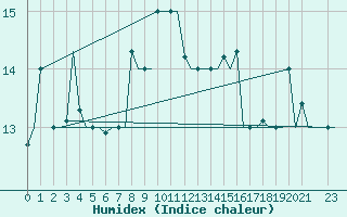 Courbe de l'humidex pour Gnes (It)