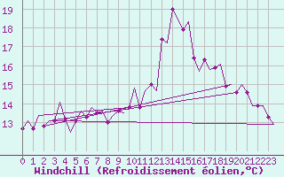 Courbe du refroidissement olien pour London / Heathrow (UK)