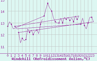 Courbe du refroidissement olien pour Hannover