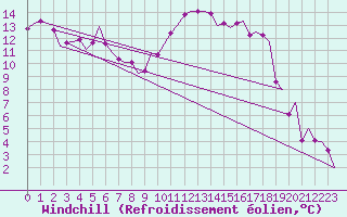 Courbe du refroidissement olien pour Holzdorf