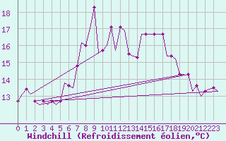 Courbe du refroidissement olien pour Benbecula