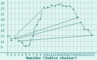 Courbe de l'humidex pour Oostende (Be)