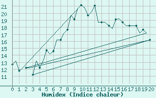 Courbe de l'humidex pour Sofia Observ.