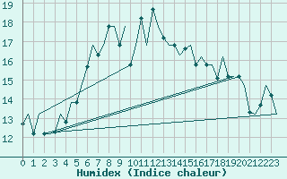 Courbe de l'humidex pour St. Peterburg