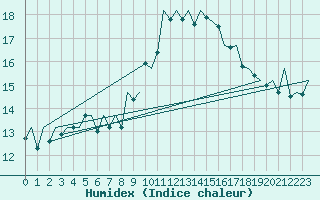 Courbe de l'humidex pour La Coruna / Alvedro