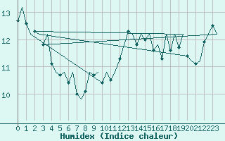 Courbe de l'humidex pour Platform Awg-1 Sea