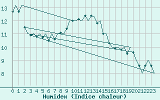 Courbe de l'humidex pour Aalborg