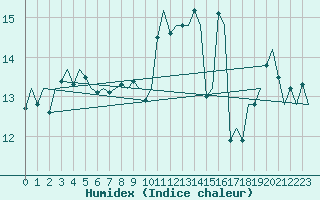 Courbe de l'humidex pour Vlissingen