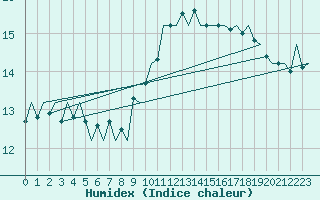 Courbe de l'humidex pour Stuttgart-Echterdingen