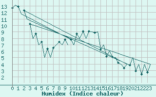 Courbe de l'humidex pour Katowice