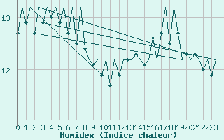 Courbe de l'humidex pour Platform Hoorn-a Sea