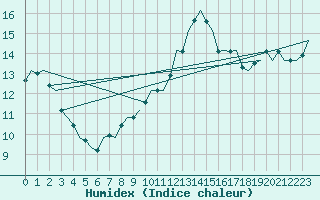 Courbe de l'humidex pour Nordholz