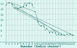 Courbe de l'humidex pour Platform K13-A