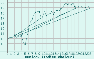 Courbe de l'humidex pour Boscombe Down