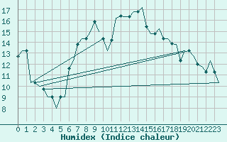Courbe de l'humidex pour Napoli / Capodichino