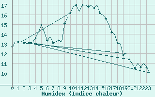 Courbe de l'humidex pour Tirstrup