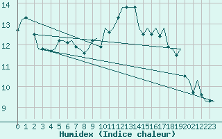 Courbe de l'humidex pour Leeuwarden