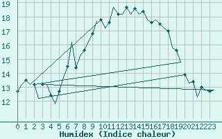 Courbe de l'humidex pour Jersey (UK)