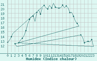 Courbe de l'humidex pour Leeuwarden